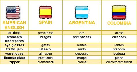 spanish spain vs latin america
