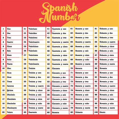 spanish to english 1-100