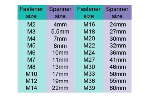 Spanner Vs Bolt Size