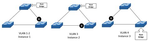 spanning tree mst vs mstp