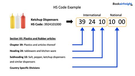 spares kit hs code