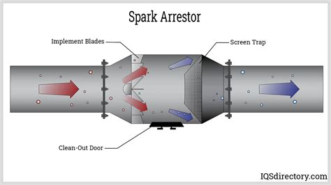 Spark Arrestor How Does It Work