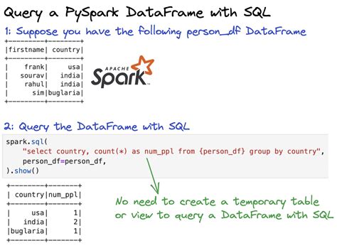 spark dataframe sql query example