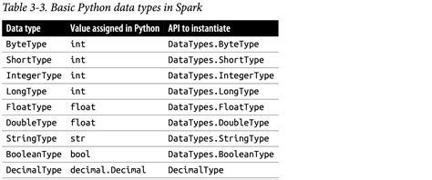 Spark Decimaltype Vs Doubletype