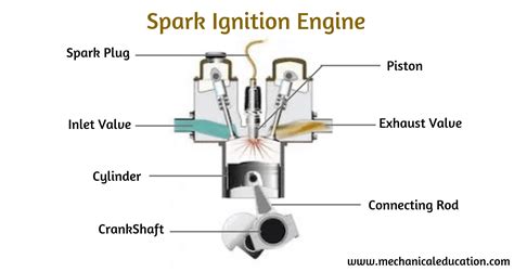 Spark Ignition Engine Parts And Functions