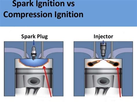 Spark Ignition Vs Compression Ignition