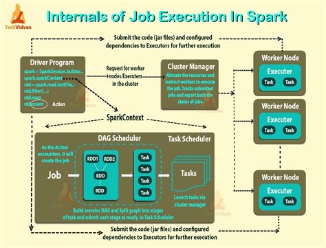 Spark Internals Explained