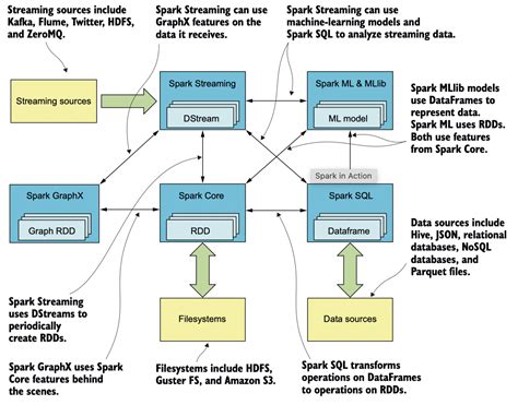 Spark Java Requirements