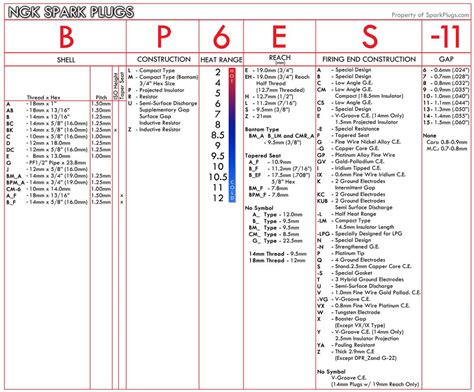 spark plug code meaning