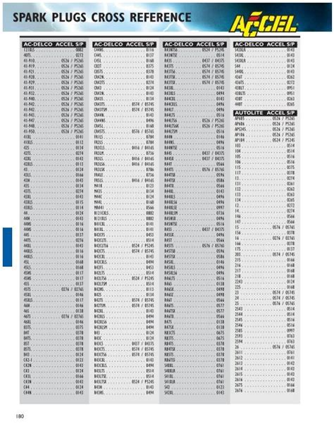 Spark Plug Cross Reference Autolite