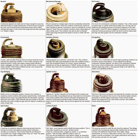 Spark Plug Fouling Engine