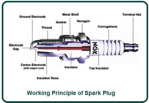 spark plug working principle