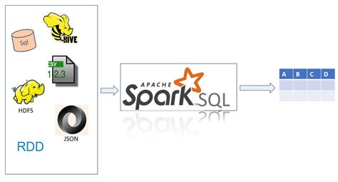 spark sql create database
