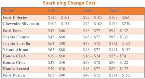 How much does it cost to change spark plugs