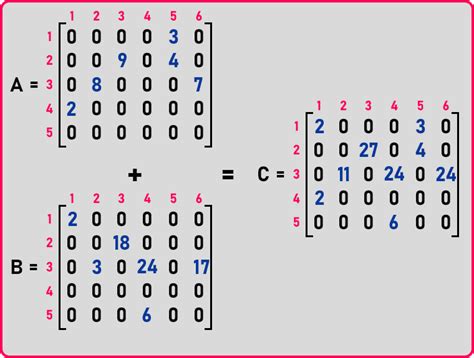 sparse matrix addition example