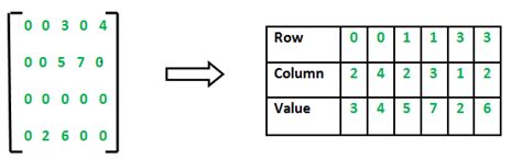 sparse matrix in c program