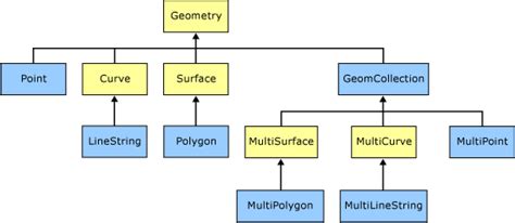 spatial data types in sql server