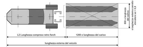 spazio di manovra muletto