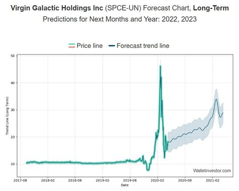 spce stock forecast 2030