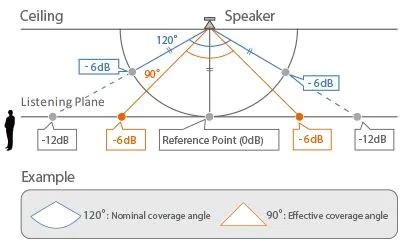 Speaker Coverage Pattern