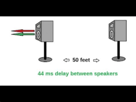 Speaker Delay Formula