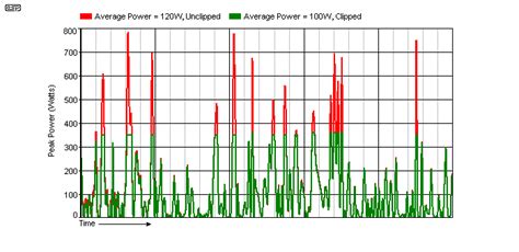 Speaker Failure Analysis
