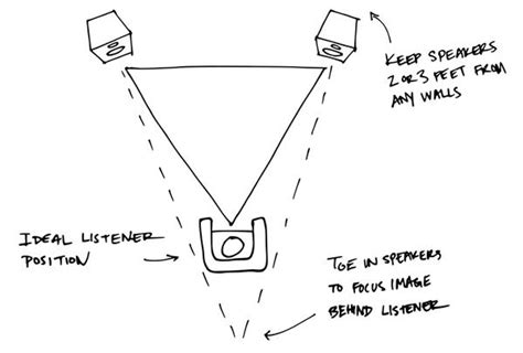 Speaker Placement Listening Position