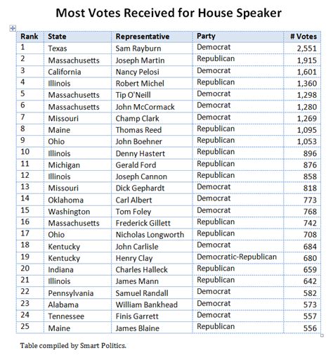Speaker Vote List