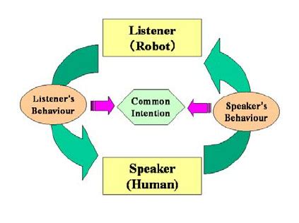 Speaker-Listener Definition