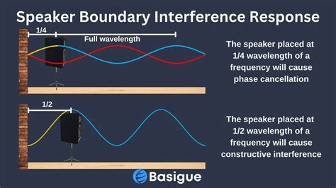 Speaker-Placement-Boundary-Interference