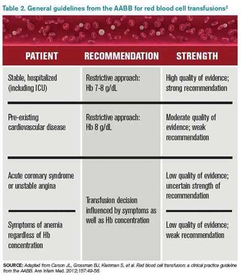 special requirements for blood transfusion