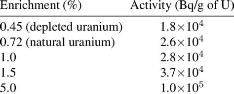 specific activity of uranium 235