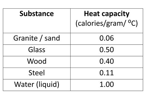 specific heat capacity of polyethylene