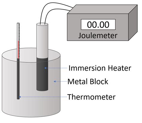 specific heat capacity practical gcse aqa