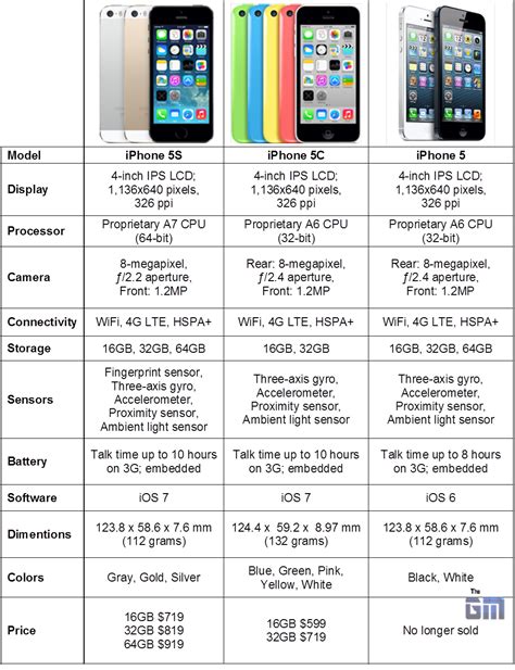 specification of iphone 5s