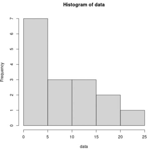 Specify Number Of Bins In Histogram In R