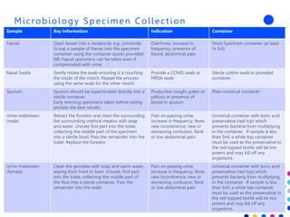 Specimen Collection Indication