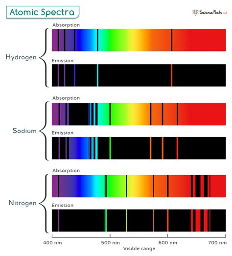 Spectra Definition Simple