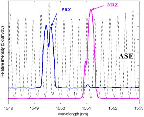 Spectra Of Process