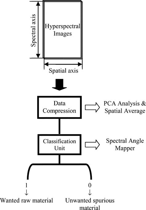Spectral Analysis Image Processing