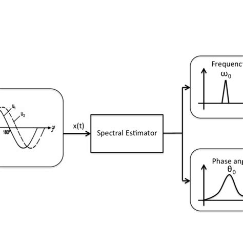 Spectral Estimation Process