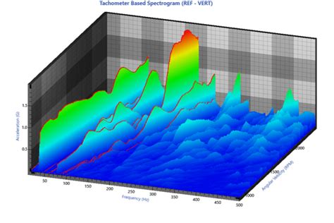 Spectrogram Graph