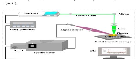 Spectrometer Measurement
