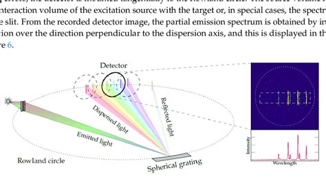 Spectrometer Photon Detection