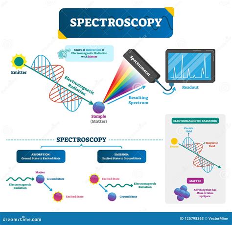 Spectrometer Vs Spectroscopy