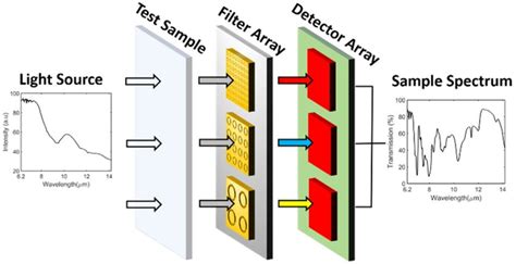 Spectrometer With Detector Array