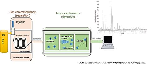 Spectrometric Detection Method