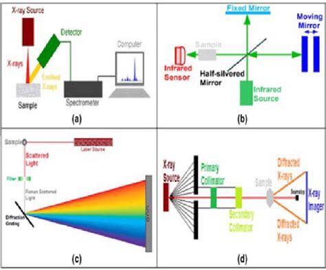 Spectrometric Methods Of Analysis