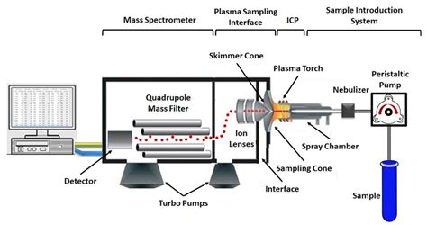 Spectrometry Detection System