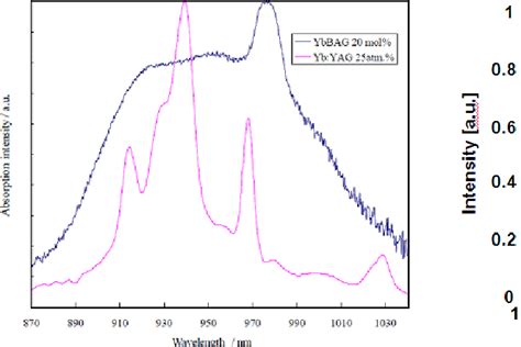 Spectroscopic Data Ytterbium